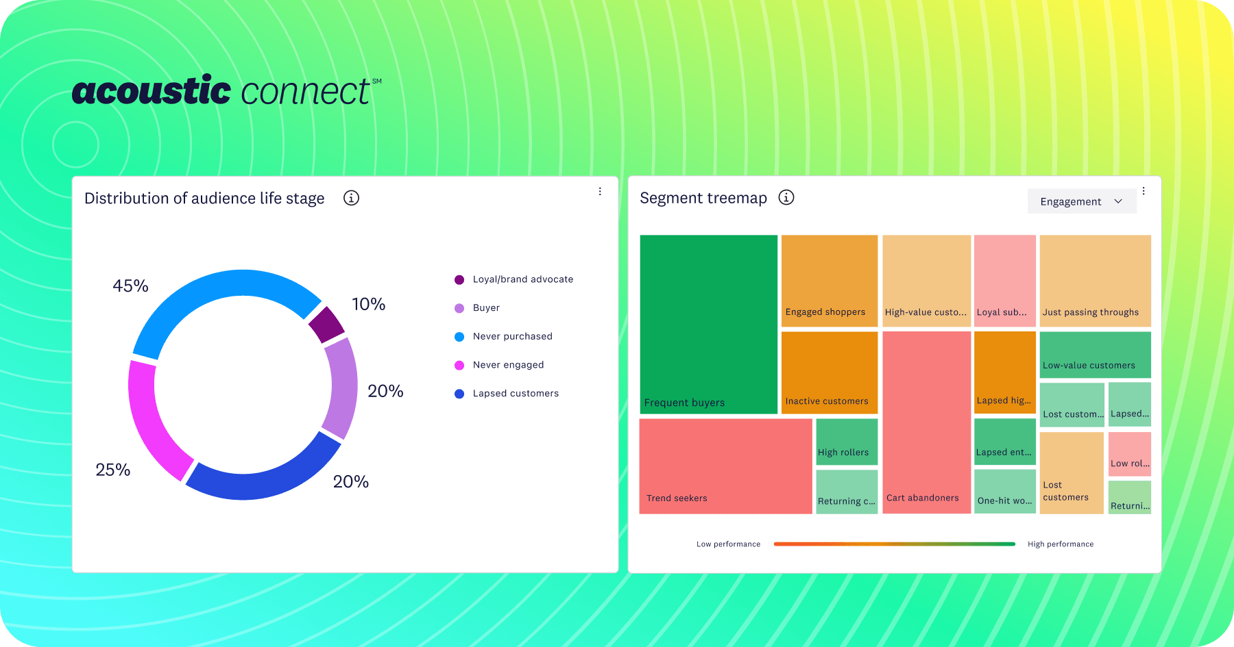 Acoustic Connect analytics showing two main visualizations. Left panel repeats the audience life stage distribution donut chart (45% Never purchased, 25% Never engaged, 20% Lapsed customers, 20% Buyer, 10% Loyal/brand advocate). Right panel displays a segment treemap visualization with colored rectangles of varying sizes representing different customer segments like Frequent buyers, Engaged shoppers, High-value customers, Trend seekers, Inactive customers, and others, with a performance scale from low to high performance indicated at the bottom.