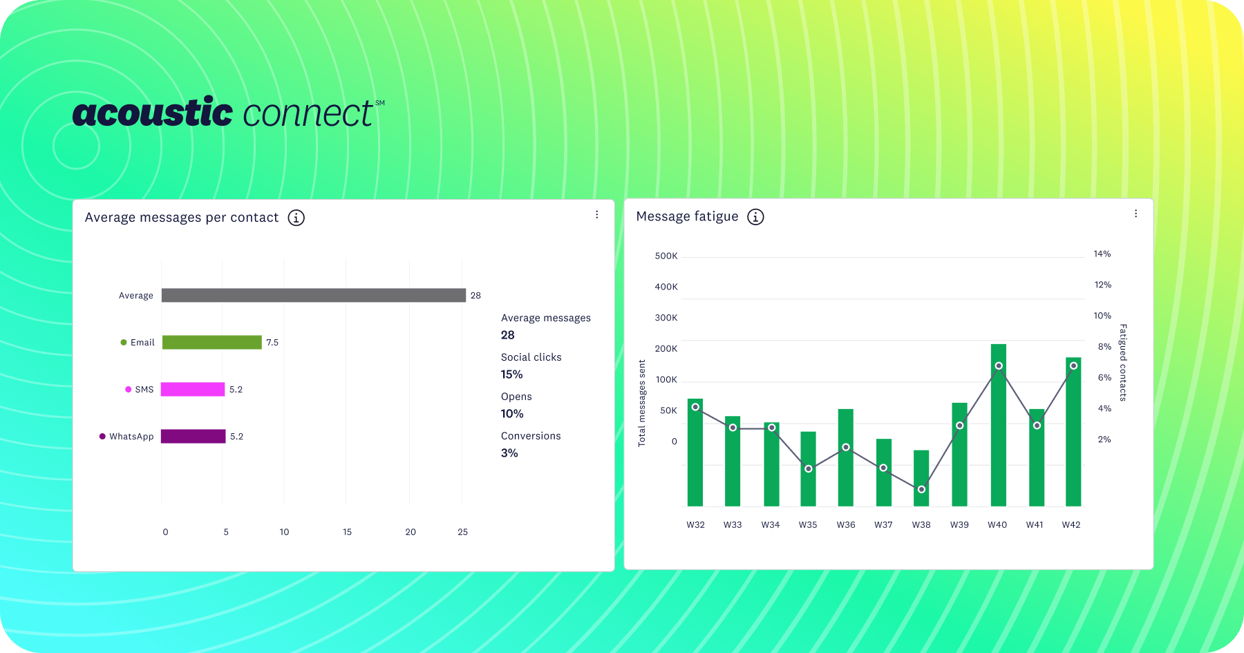 Acoustic Connect dashboard displaying two analytics widgets. Left widget shows average messages per contact with Email at 7.5, SMS at 5.2, WhatsApp at 5.2, and overall average of 28 messages, plus metrics showing 15% social clicks, 10% opens, and 3% conversions. Right widget displays message fatigue trends over weeks 32-42 with green bars showing total messages sent ranging from about 50K to 200K, and a white line indicating fatigue percentage fluctuating between 2-8%.