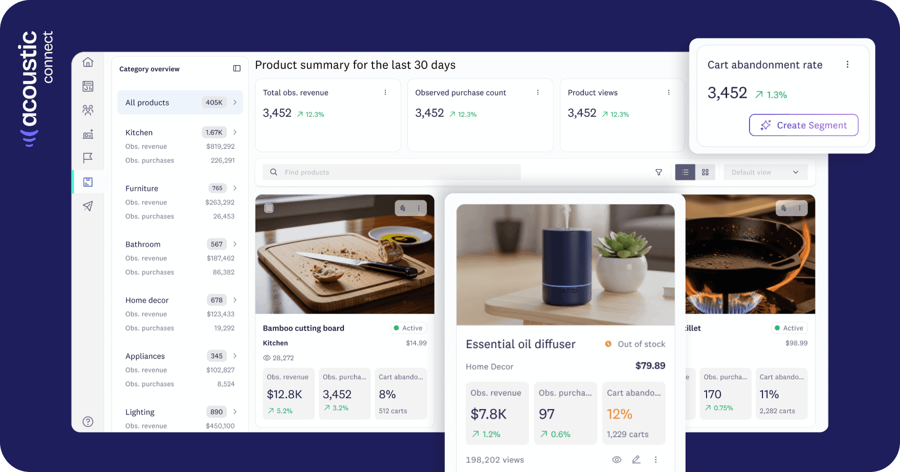 E-commerce analytics dashboard showing product summary with 3,452 cart abandonment rate, category breakdown, and product cards displaying revenue, purchase, and abandonment metrics - Acoustic Connect