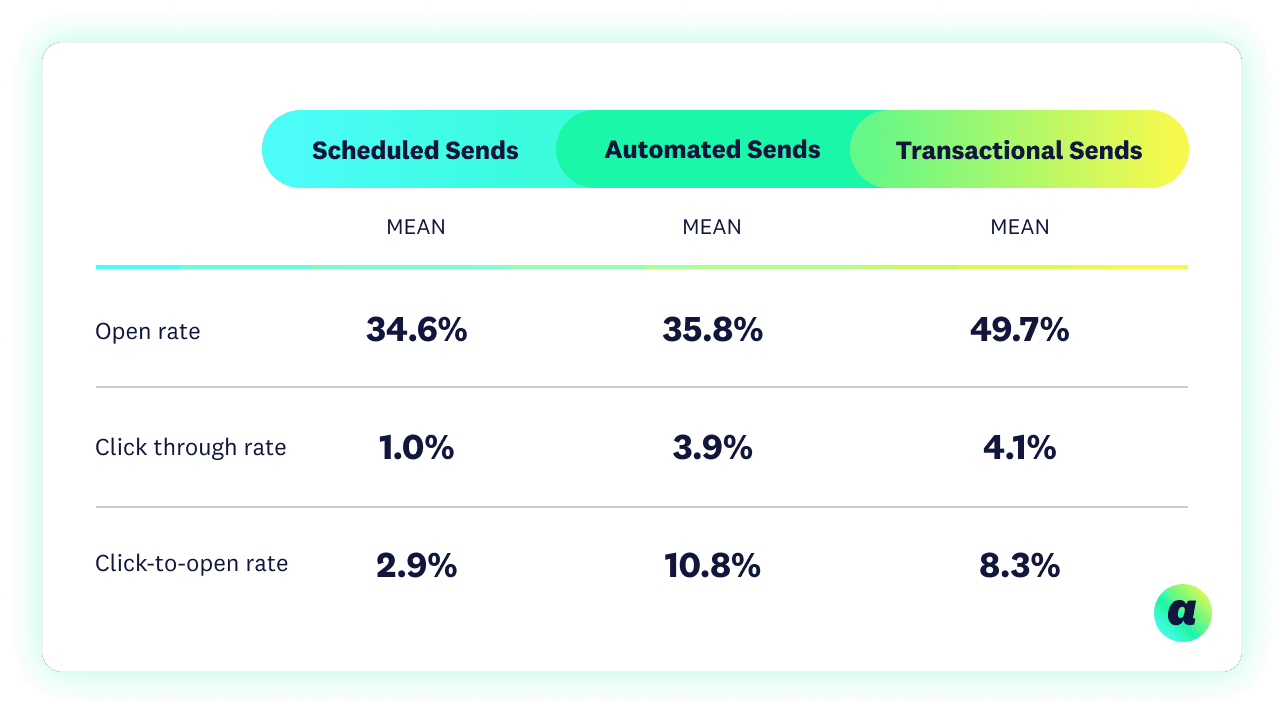 Email marketing benchmarks by mailing type