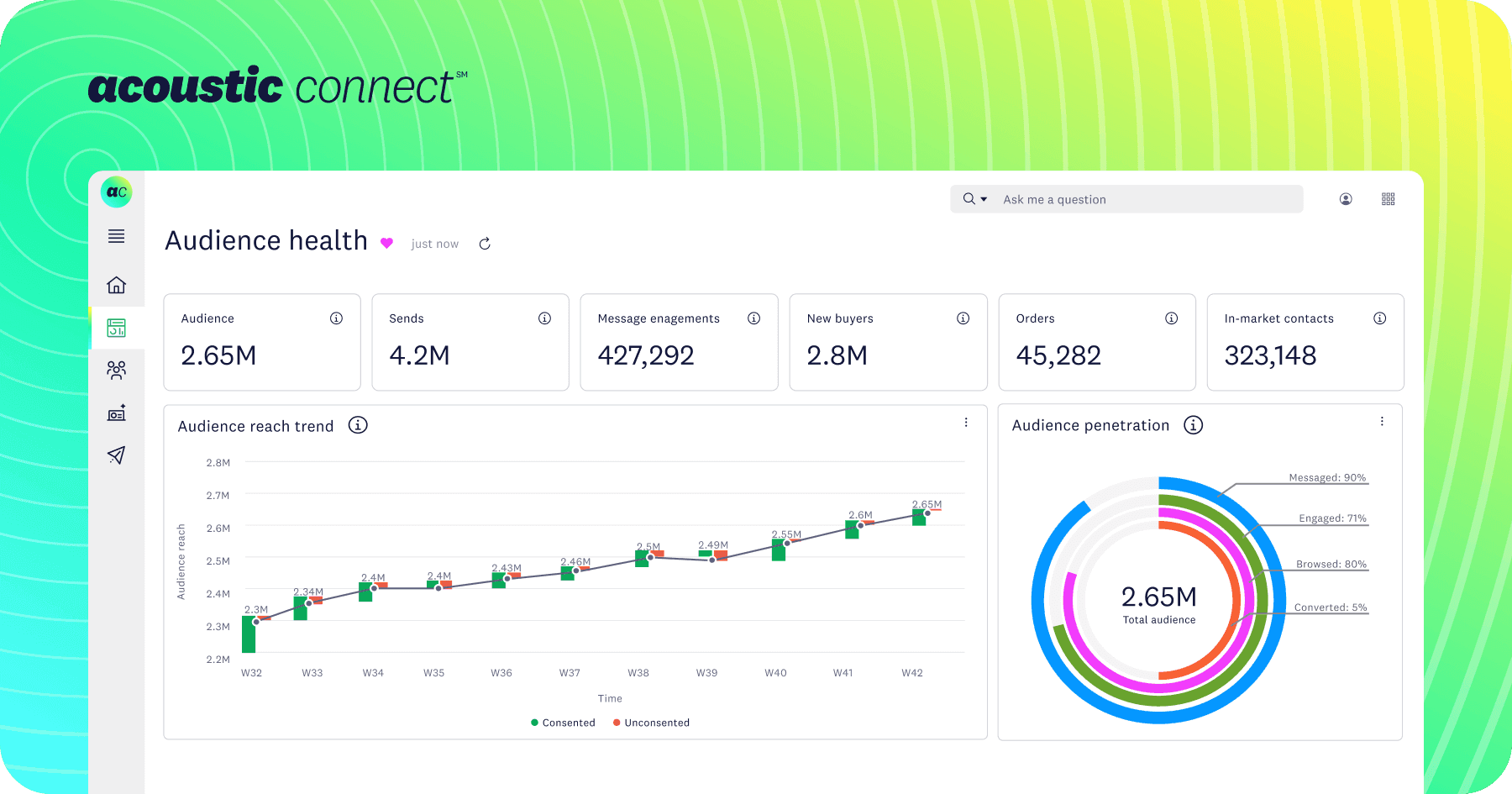 Acoustic Connect Audience Health dashboard overview showing key metrics: 2.65M total audience, 4.2M sends, 427,992 message engagements, 2.8M new buyers, 45,282 orders, and 323,148 in-market contacts. Below are two charts: an audience reach trend line graph showing steady growth from week 32 to 42 with both consented and unconsented audience segments, and an audience penetration donut chart displaying 2.65M total audience with penetration rates of 90% messaged, 71% engaged, 80% browsed, and 5% converted.