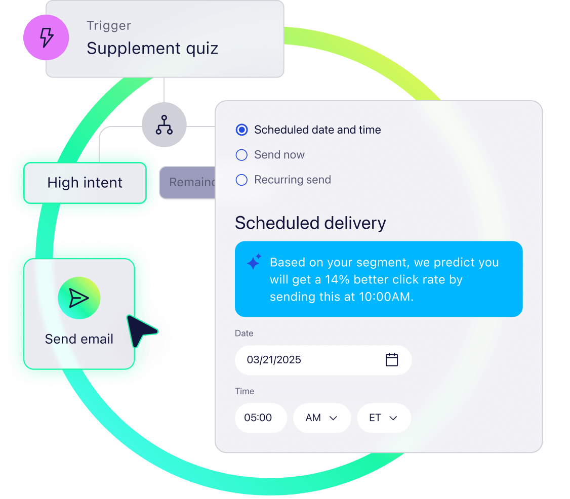 Personalized journey orchestration for a supplement quiz activating an email send. With an overlay of AI-driven insights on the optimal time to send for a better click-rate.