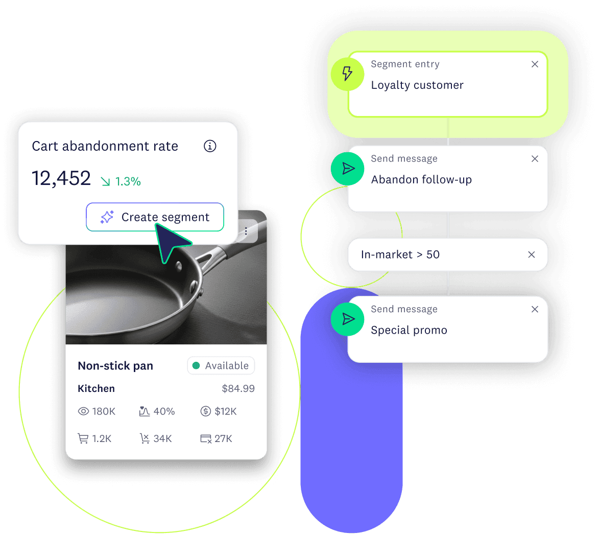 Marketing workflow showing product insight, audience segment creation, and a personalized campaign message from one click.