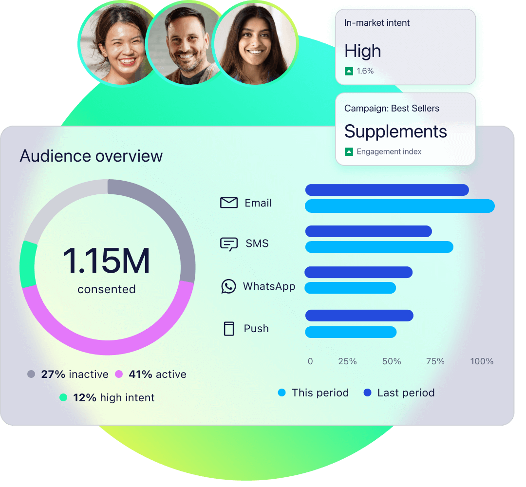Audience overview dashboard based on numerous channels engagement with metrics like high-intent, active, and inactive.