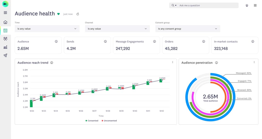 Analytics dashboard showing audience health with 2.65M reach, engagement trends, and penetration metrics in charts.