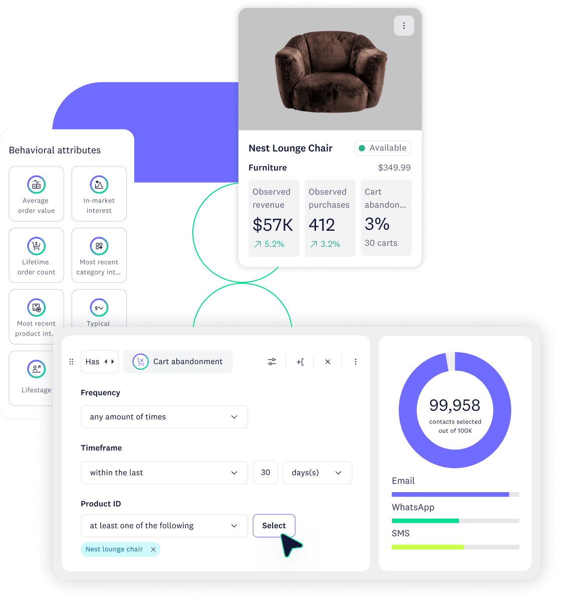Analytics view showing cart abandonment filters and behavioral attributes used for segmentation, with audience reach displayed by channel.