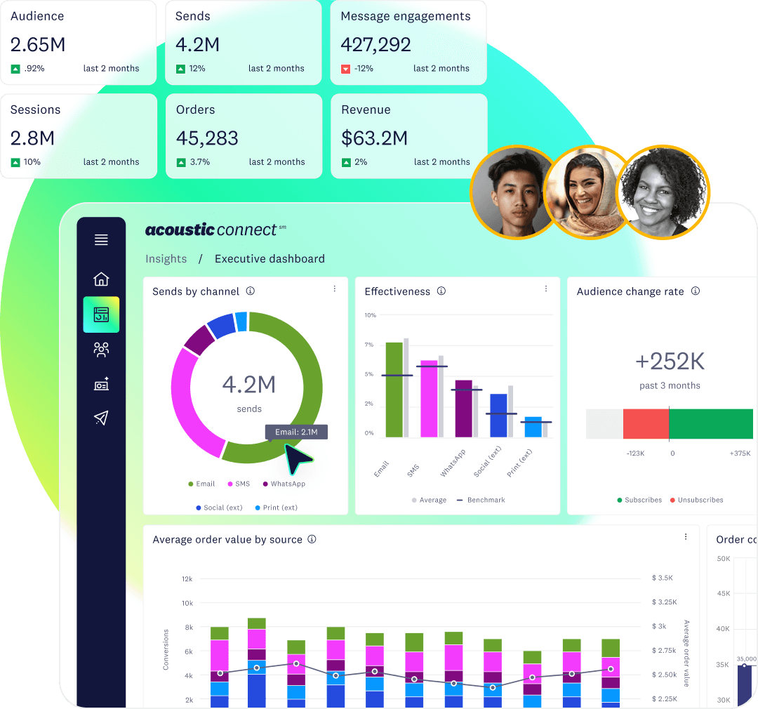 Executive dashboard in Acoustic Connect showing sends by channel, effectiveness, audience growth, and order value breakdown.