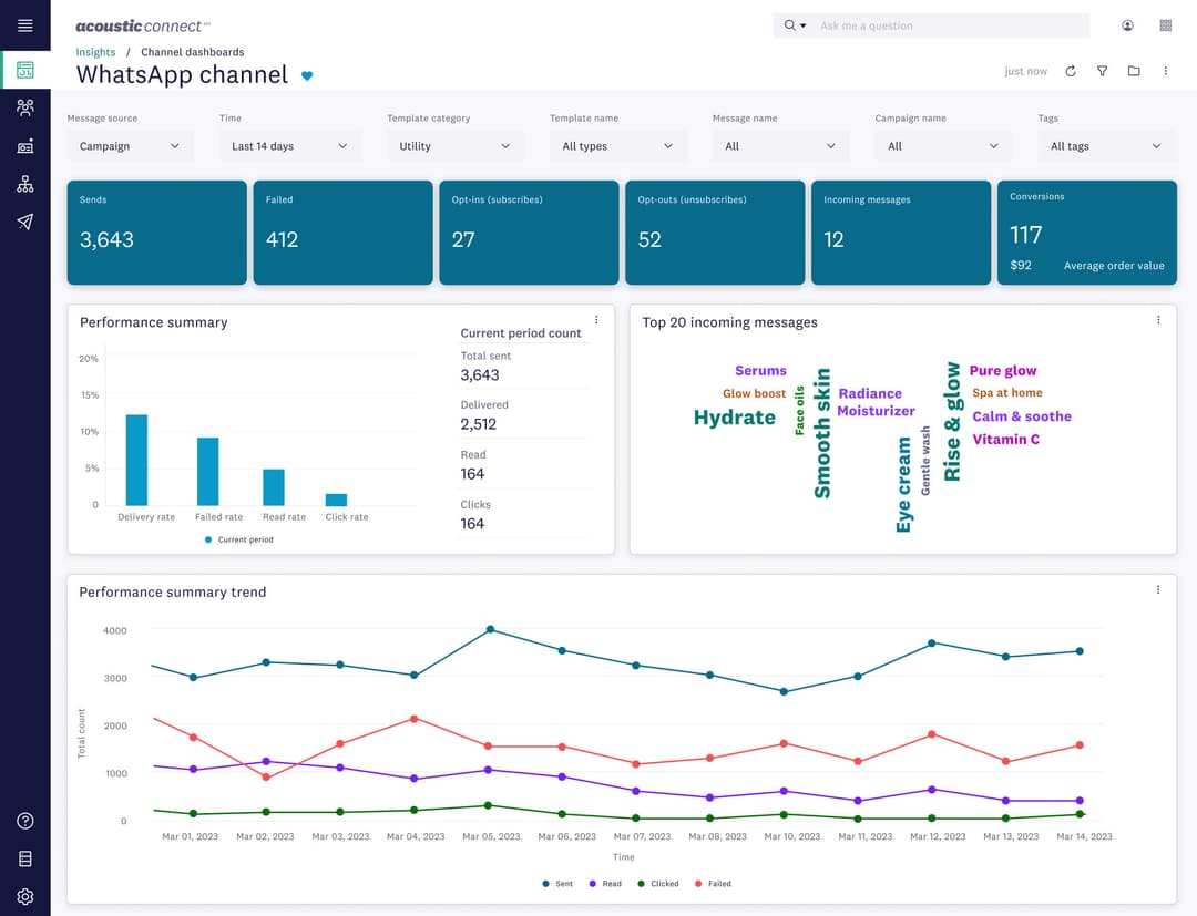 Analytics dashboard showing WhatsApp campaign performance metrics.