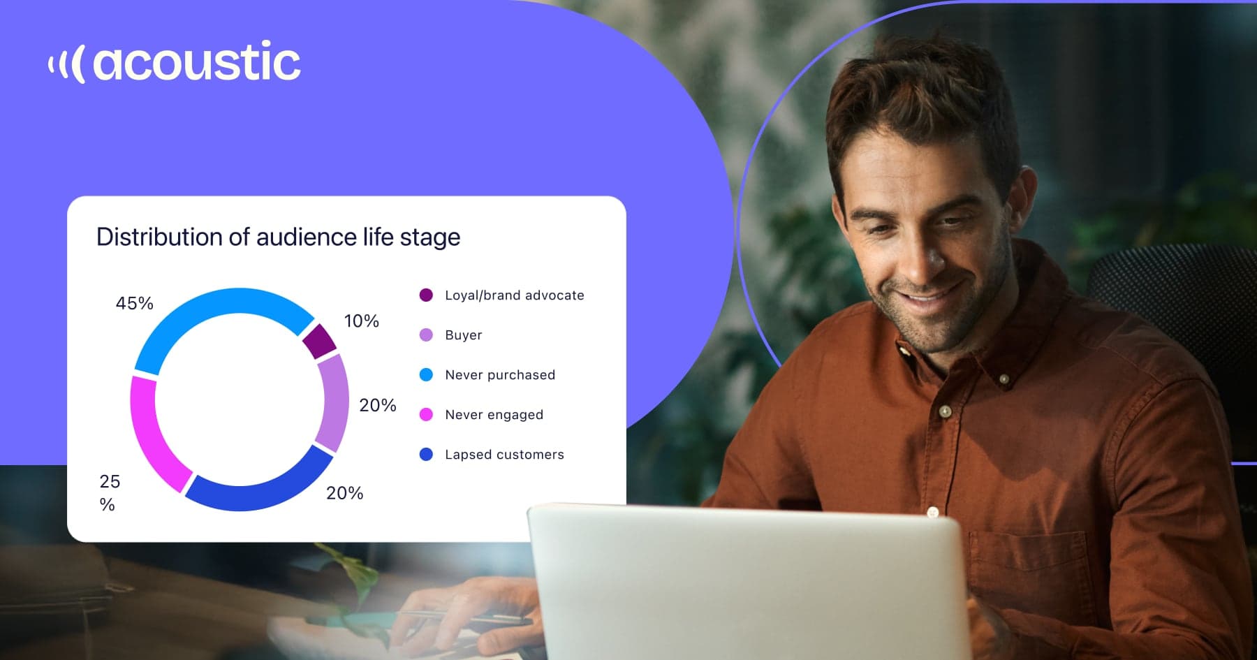 Marketing analytics dashboard showing distribution of audience life stage as a donut chart. The breakdown shows: 45% Never purchased (blue), 25% Never engaged (pink), 20% Lapsed customers (dark blue), 20% Buyer (light purple), and 10% Loyal/brand advocate (dark purple). A professional man in a brown polo shirt is working on a laptop with the Acoustic branding visible.