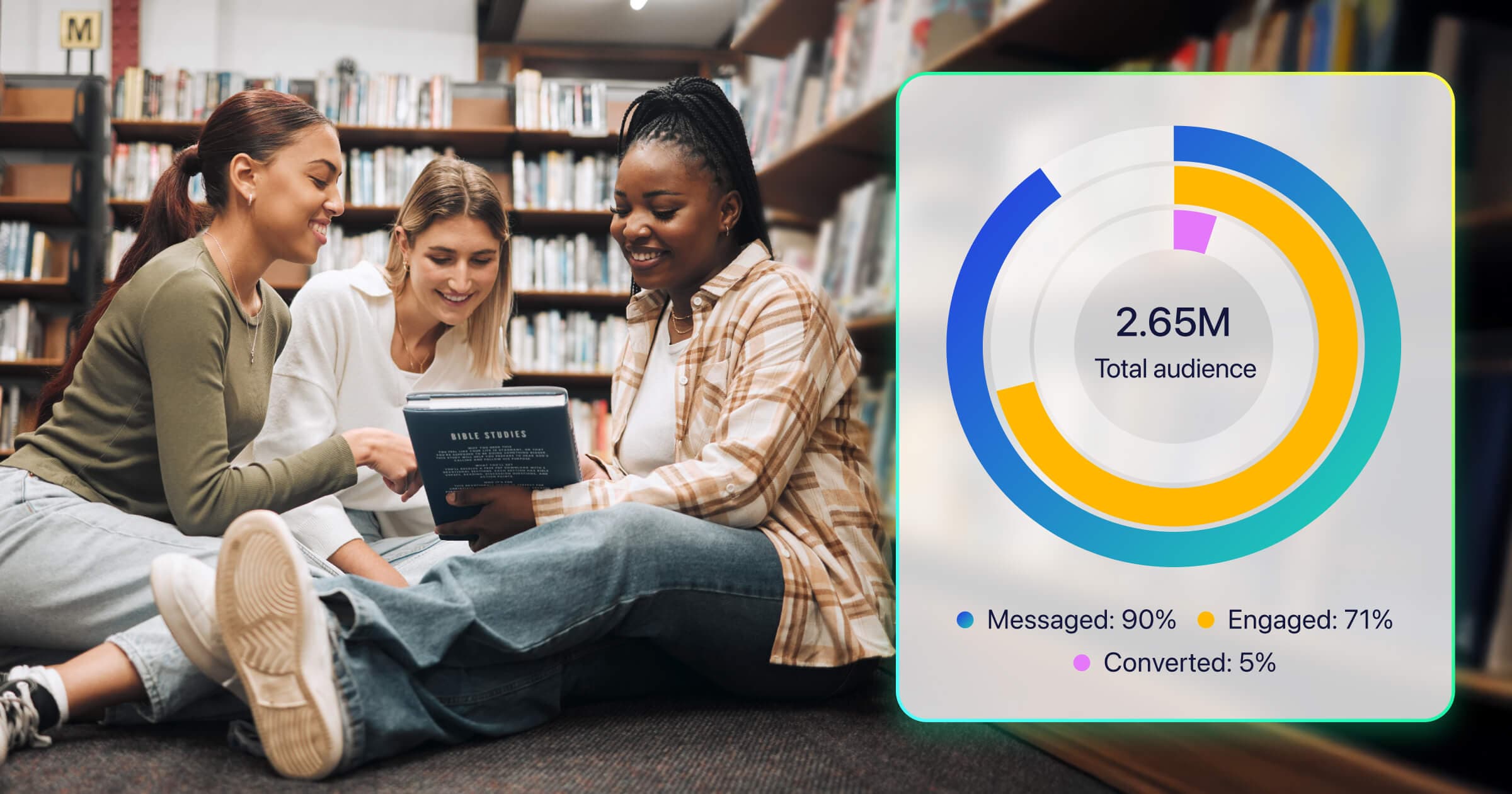 Three women read together in a library next to a donut chart showing audience messaging, engagement, and conversion rates.
