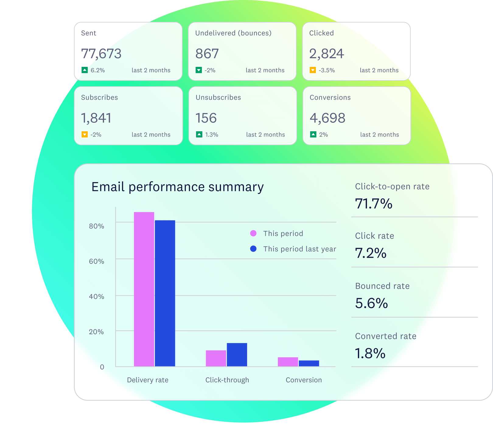 Email performance dashboard with metrics like sent, clicks, and conversions. Bar chart compares year-over-year performance.