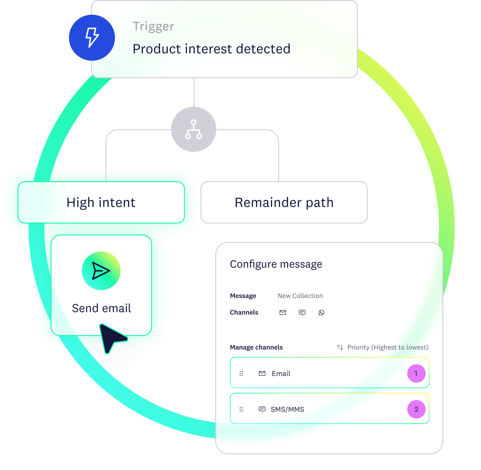 A flowchart shows a customer journey triggered by "Product interest detected," highlighting an email send action.