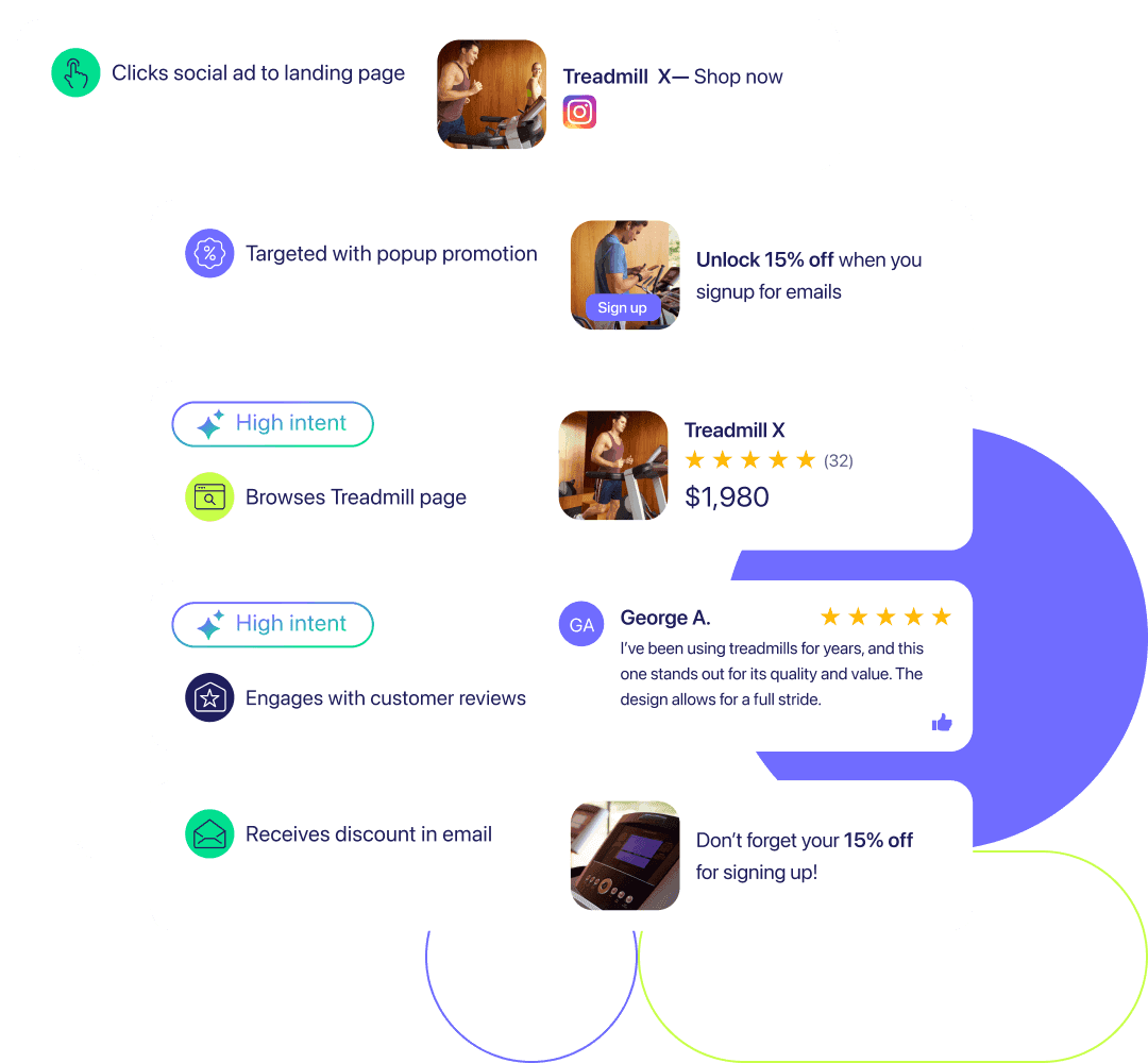 Customer journey from clicking a social ad and viewing the website to engaging with reviews and receiving a discount email.