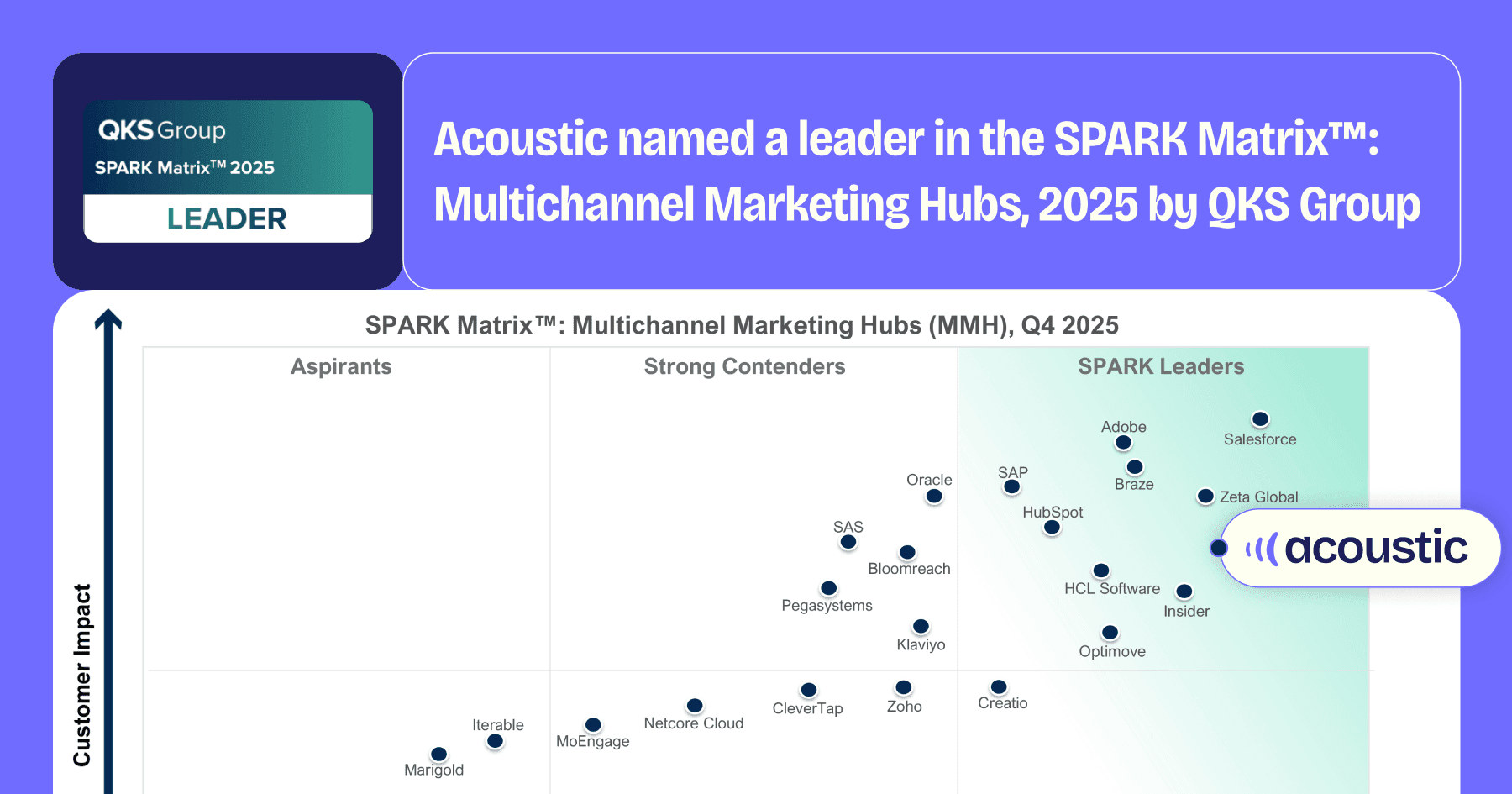 QKS Group SPARK Matrix quadrant chart with Acoustic positioned among the leaders