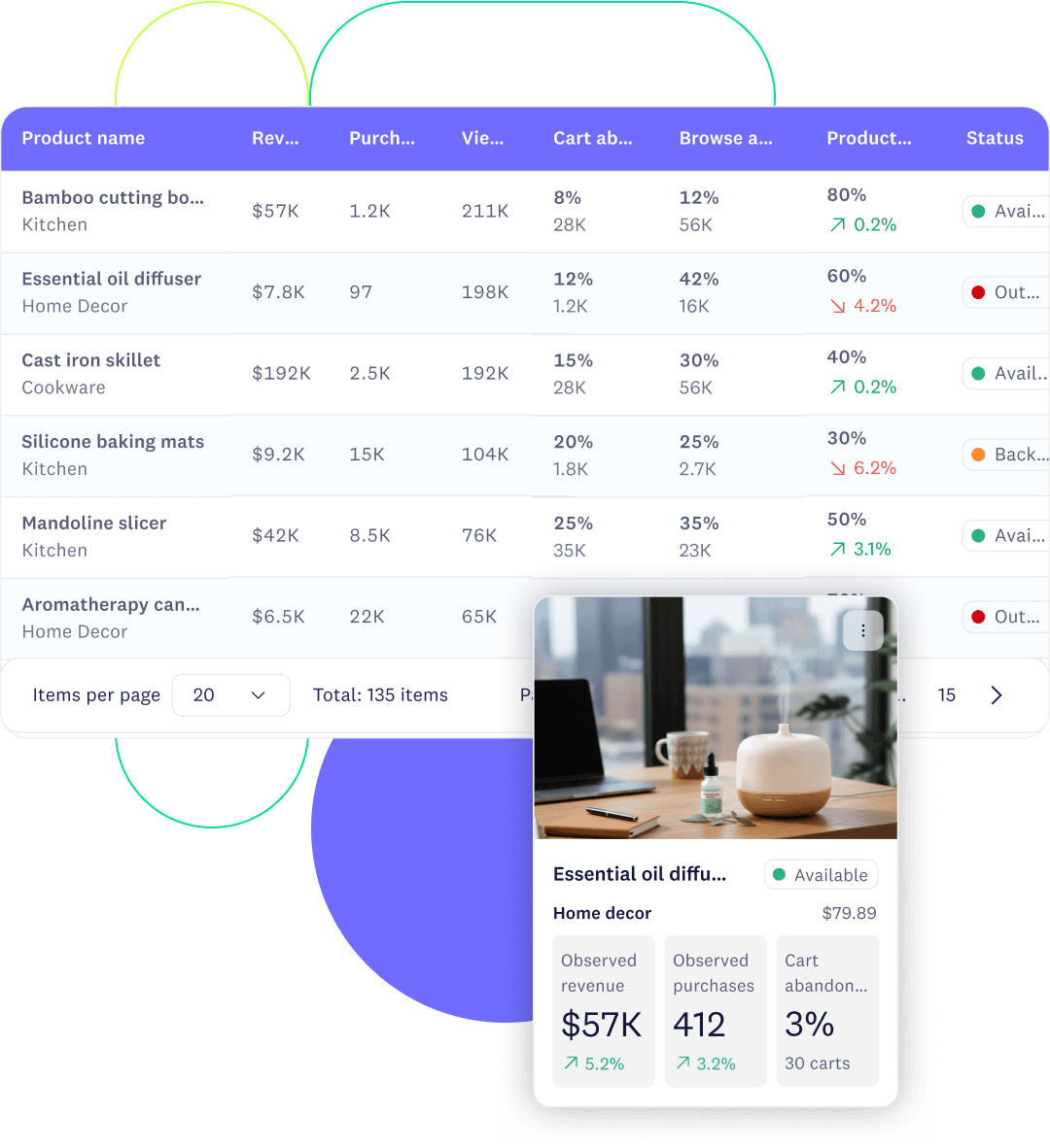 Product performance view highlighting real-time engagement and conversion metrics by item.
