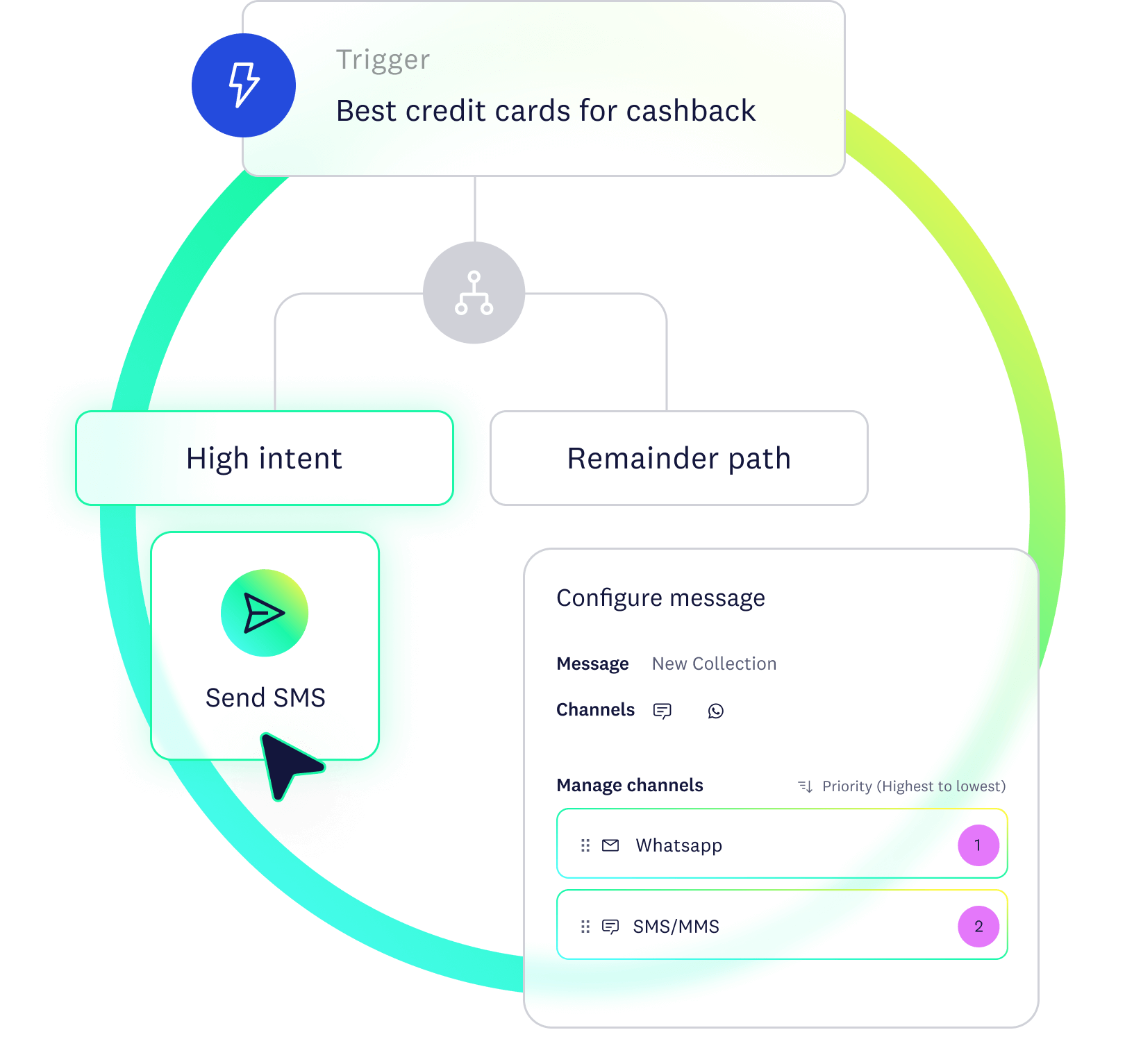 Personalized journey orchestration activating an SMS with top cashback credit card recommendations for high-intent customers.
