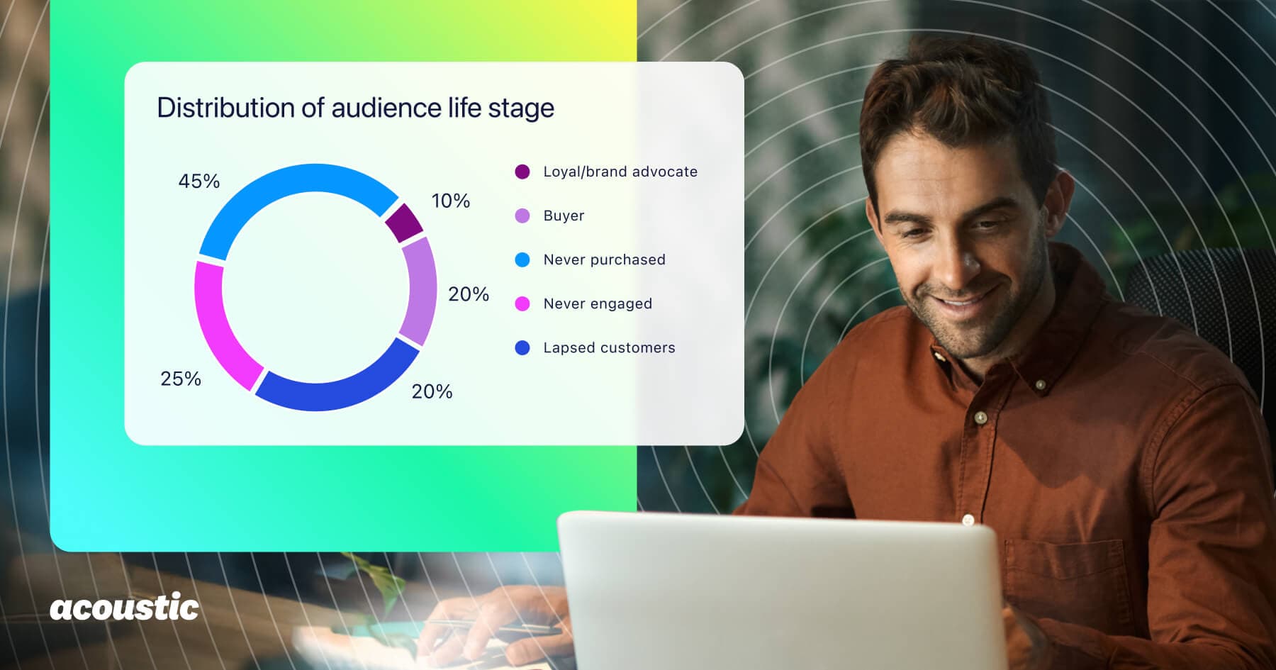 Marketing analytics dashboard showing distribution of audience life stage as a donut chart. The breakdown shows: 45% Never purchased (blue), 25% Never engaged (pink), 20% Lapsed customers (dark blue), 20% Buyer (light purple), and 10% Loyal/brand advocate (dark purple). A professional man in a brown polo shirt is working on a laptop with the Acoustic branding visible.