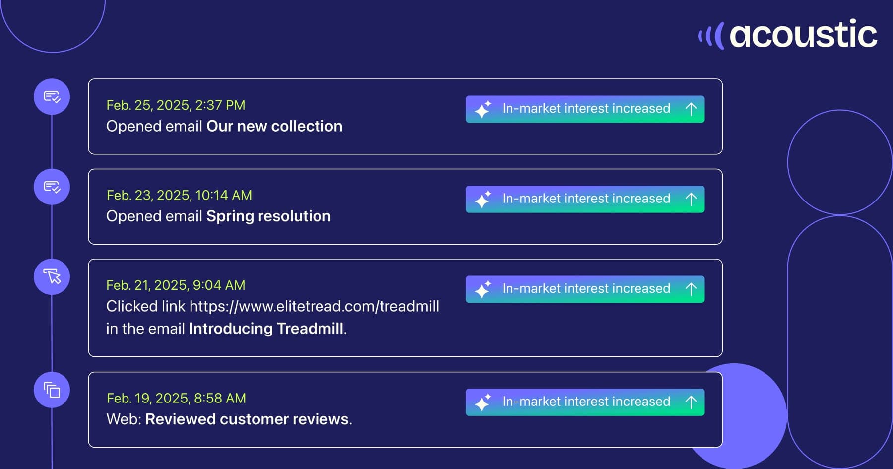 Activity feed timeline showing in-market interest signals from email opens, link clicks, and web browsing