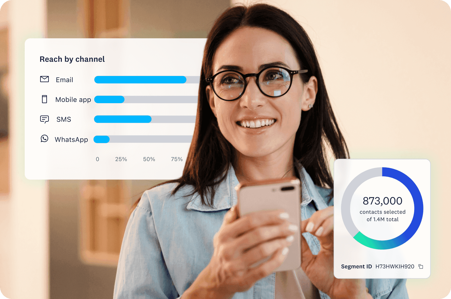 A woman holding a smartphone with an overlay of a "Reach by channel" chart and a donut chart with "873,000 contacts selected."