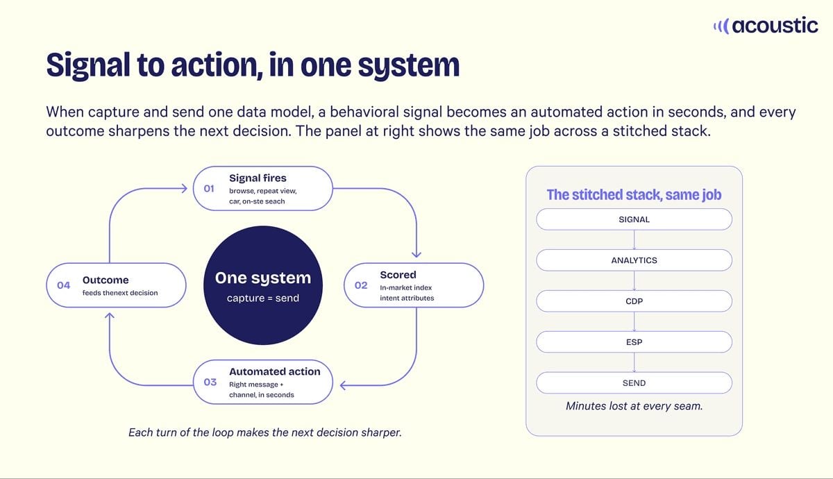 Diagram titled "Signal to action, in one system" shows a four-step circular process: Signal fires, Scored, Automated action, Outcome. Right panel lists "The stitched stack, same job" with steps: Signal, Analytics, CDP, ESP, Send. Tone suggests efficiency.