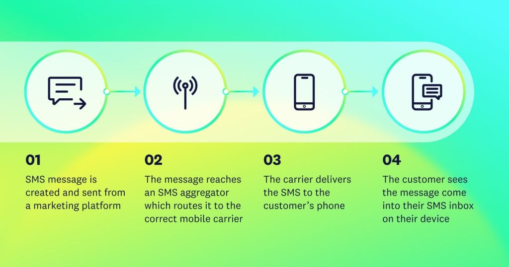 Flowchart depicting the SMS delivery process in four steps: creation, aggregation, carrier delivery, and receipt by customer. Background is a light gradient.