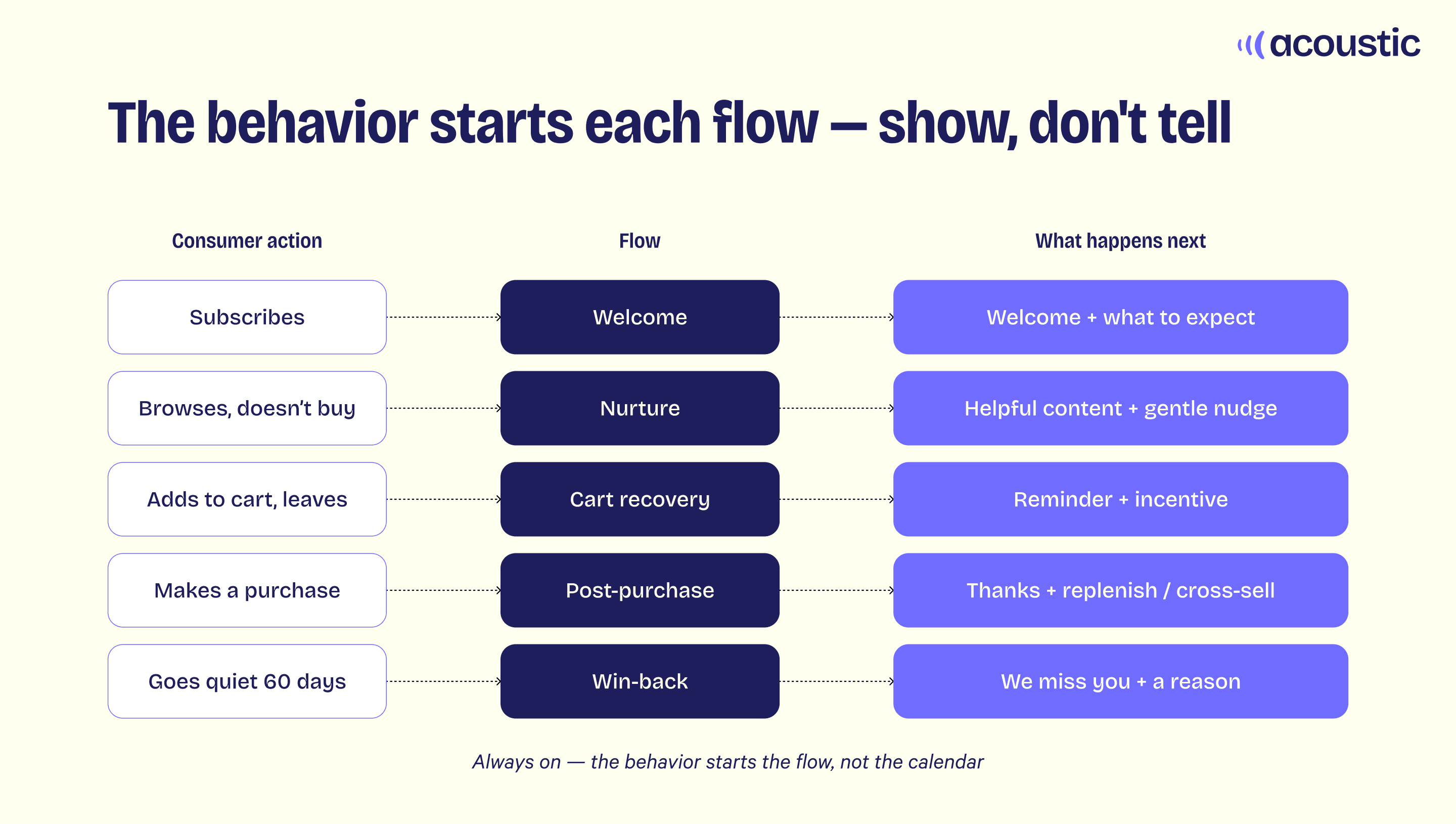 Diagram of behavior-triggered email flows - Acoustic.