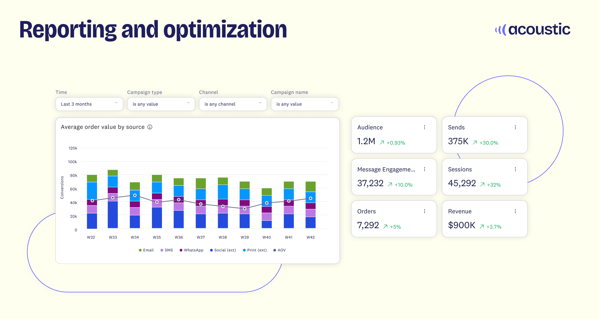 Acoustic UI showing marketing reporting and optimization metrics - Acoustic