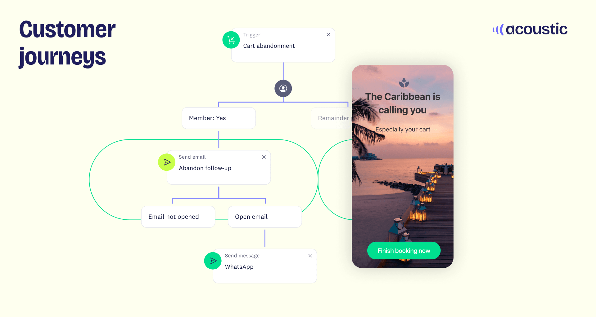 A diagram of a connected customer journey with example - Acoustic